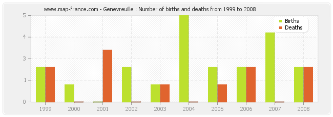 Genevreuille : Number of births and deaths from 1999 to 2008