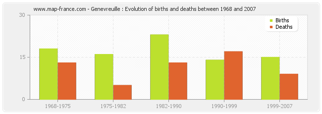 Genevreuille : Evolution of births and deaths between 1968 and 2007