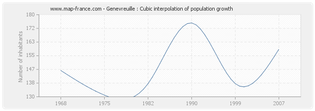 Genevreuille : Cubic interpolation of population growth