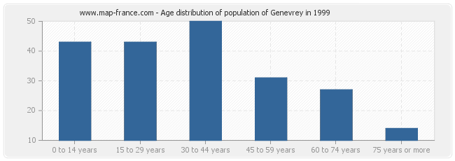 Age distribution of population of Genevrey in 1999