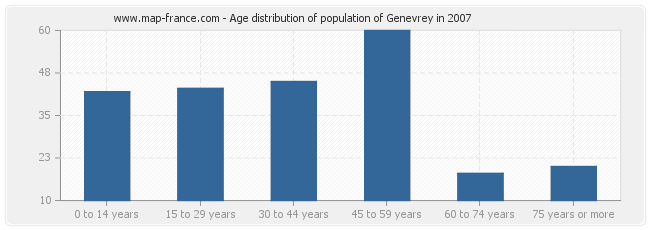 Age distribution of population of Genevrey in 2007