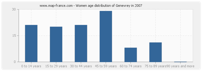 Women age distribution of Genevrey in 2007