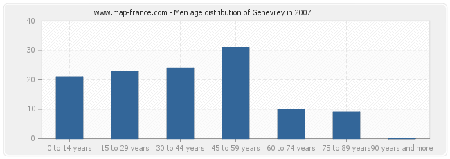 Men age distribution of Genevrey in 2007