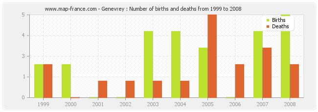 Genevrey : Number of births and deaths from 1999 to 2008