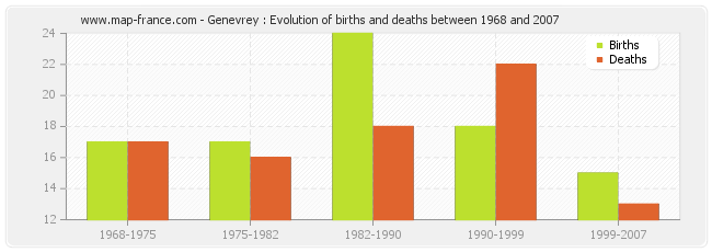 Genevrey : Evolution of births and deaths between 1968 and 2007