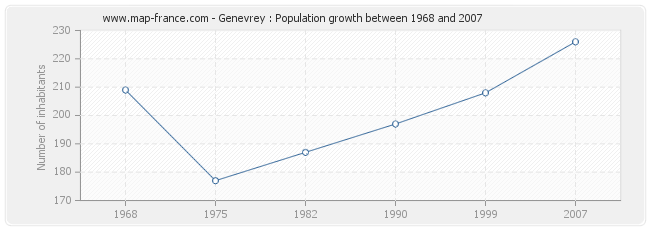 Population Genevrey