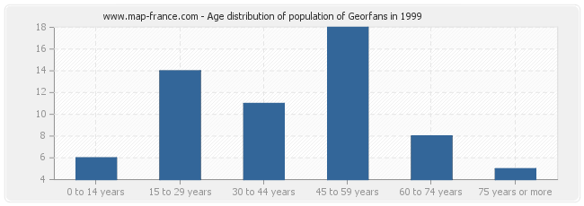 Age distribution of population of Georfans in 1999