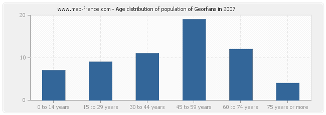 Age distribution of population of Georfans in 2007