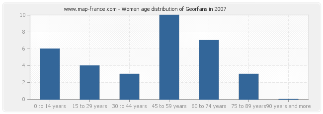 Women age distribution of Georfans in 2007