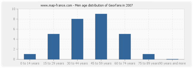 Men age distribution of Georfans in 2007