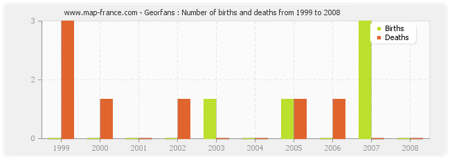 Georfans : Number of births and deaths from 1999 to 2008