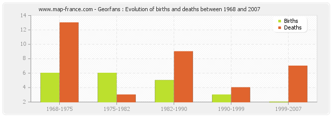 Georfans : Evolution of births and deaths between 1968 and 2007