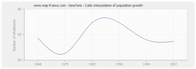 Georfans : Cubic interpolation of population growth