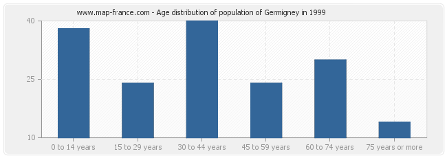 Age distribution of population of Germigney in 1999
