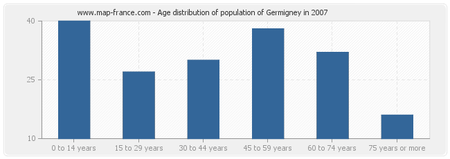 Age distribution of population of Germigney in 2007