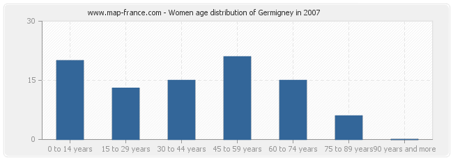 Women age distribution of Germigney in 2007