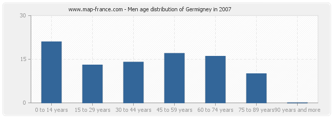 Men age distribution of Germigney in 2007