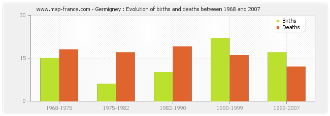 Germigney : Evolution of births and deaths between 1968 and 2007