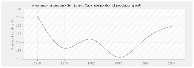Germigney : Cubic interpolation of population growth