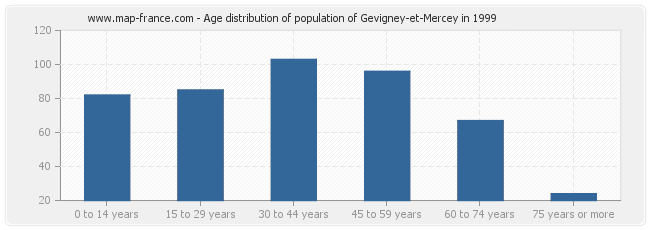 Age distribution of population of Gevigney-et-Mercey in 1999