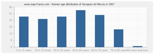 Women age distribution of Gevigney-et-Mercey in 2007