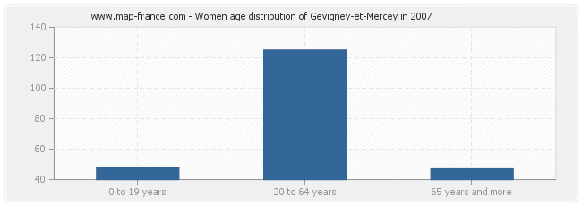 Women age distribution of Gevigney-et-Mercey in 2007