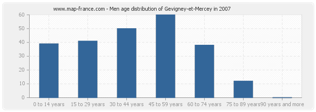 Men age distribution of Gevigney-et-Mercey in 2007