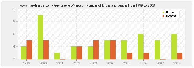 Gevigney-et-Mercey : Number of births and deaths from 1999 to 2008