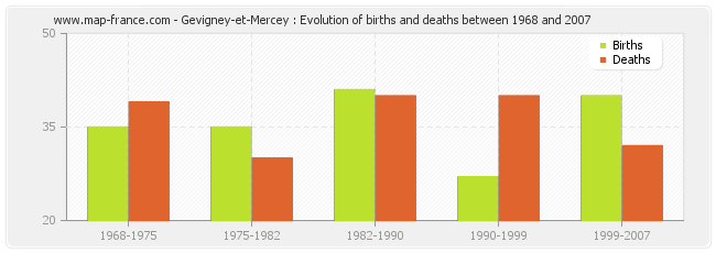 Gevigney-et-Mercey : Evolution of births and deaths between 1968 and 2007