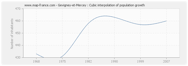 Gevigney-et-Mercey : Cubic interpolation of population growth