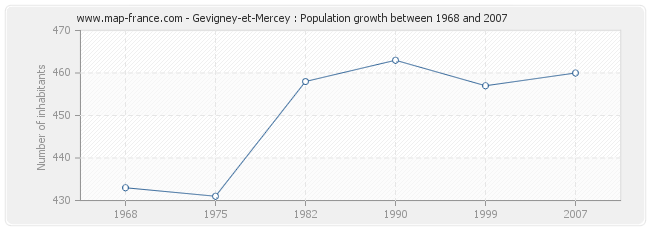 Population Gevigney-et-Mercey