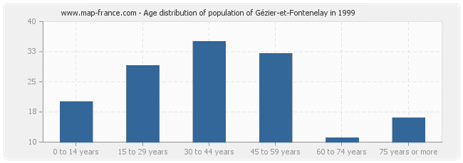 Age distribution of population of Gézier-et-Fontenelay in 1999