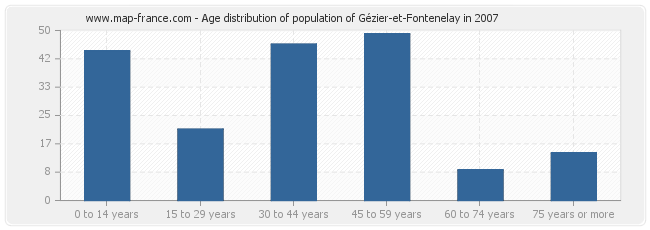 Age distribution of population of Gézier-et-Fontenelay in 2007