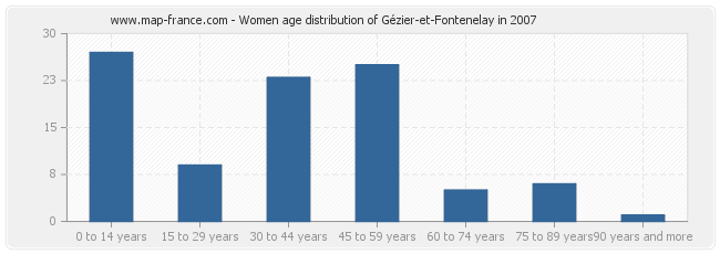 Women age distribution of Gézier-et-Fontenelay in 2007