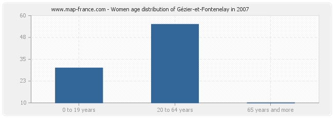 Women age distribution of Gézier-et-Fontenelay in 2007
