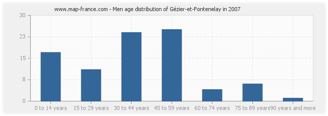 Men age distribution of Gézier-et-Fontenelay in 2007