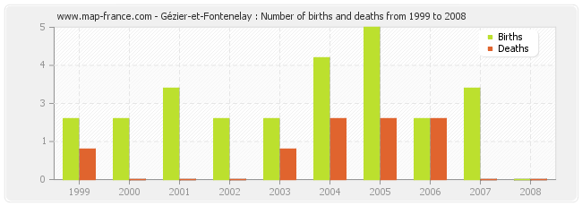 Gézier-et-Fontenelay : Number of births and deaths from 1999 to 2008