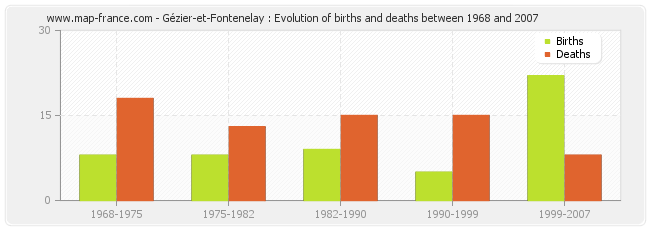 Gézier-et-Fontenelay : Evolution of births and deaths between 1968 and 2007