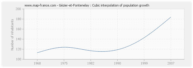 Gézier-et-Fontenelay : Cubic interpolation of population growth