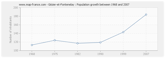 Population Gézier-et-Fontenelay