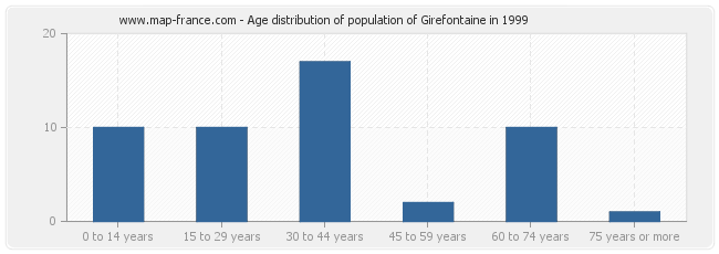 Age distribution of population of Girefontaine in 1999