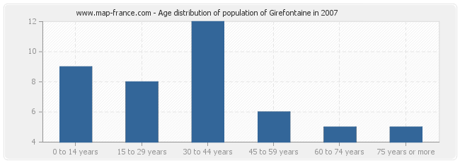 Age distribution of population of Girefontaine in 2007