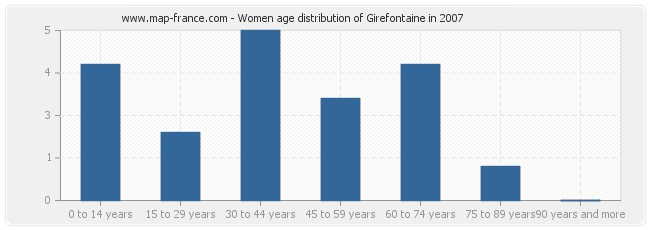 Women age distribution of Girefontaine in 2007