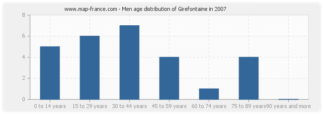 Men age distribution of Girefontaine in 2007