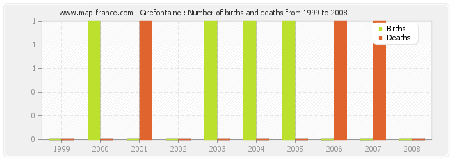 Girefontaine : Number of births and deaths from 1999 to 2008
