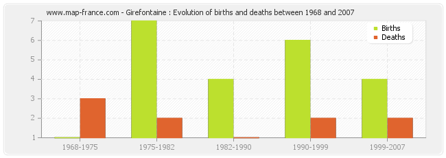 Girefontaine : Evolution of births and deaths between 1968 and 2007