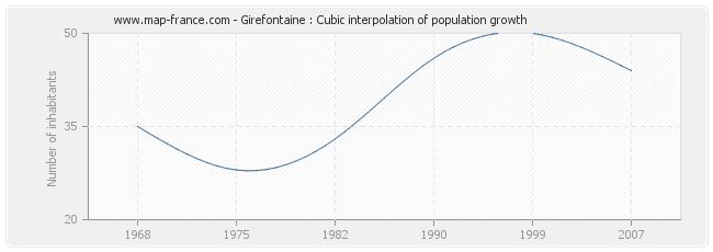 Girefontaine : Cubic interpolation of population growth