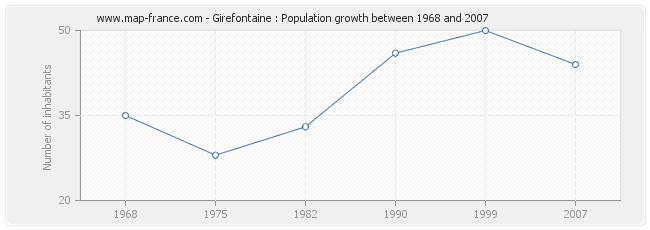 Population Girefontaine