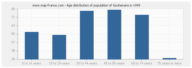 Age distribution of population of Gouhenans in 1999