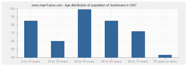 Age distribution of population of Gouhenans in 2007